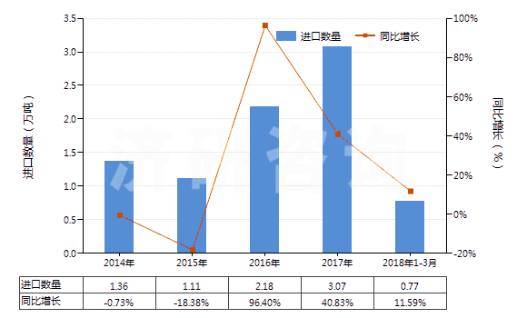 2014-2018年3月中國(guó)鋰的碳酸鹽(HS28369100)進(jìn)口量及增速統(tǒng)計(jì)